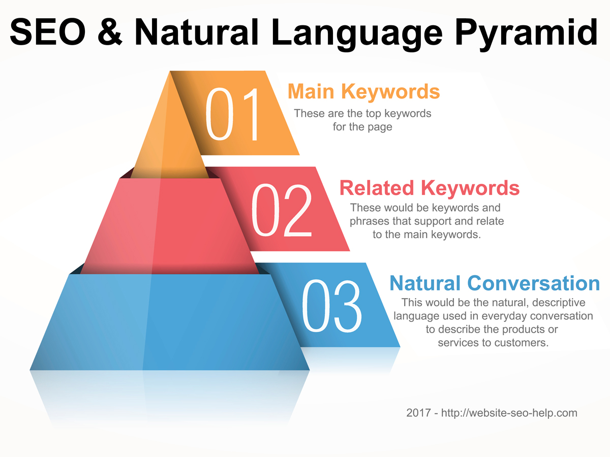 Understanding Natural Language SEO